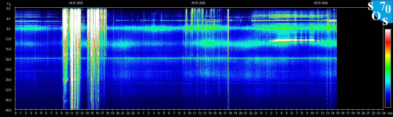 Schumann Resonance Graph